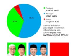 LKKM Rilis, JIMAD SAKTEH Unggul 65,2%, MANDAT 30,5%, dan 3,3% Golput